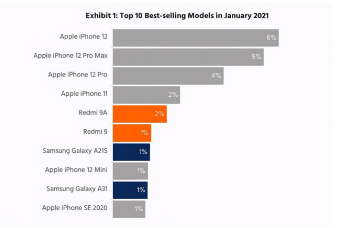 平泉苹果手机维修分享为什么iPhone 12吐槽最多反而销量 